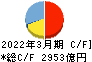 大垣共立銀行 キャッシュフロー計算書 2022年3月期