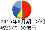 南陽 キャッシュフロー計算書 2015年3月期 南陽 キャッシュフロー計算書 2015年3月期