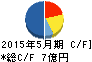 日本プロセス キャッシュフロー計算書 2015年5月期 日本プロセス キャッシュフロー計算書 2015年5月期