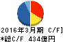 トクヤマ キャッシュフロー計算書 2016年3月期 トクヤマ キャッシュフロー計算書 2016年3月期