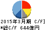 大日本住友製薬 キャッシュフロー計算書 2015年3月期 大日本住友製薬 キャッシュフロー計算書 2015年3月期
