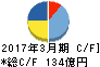 ワタミ キャッシュフロー計算書 2017年3月期 ワタミ キャッシュフロー計算書 2017年3月期
