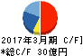 南陽 キャッシュフロー計算書 2017年3月期 南陽 キャッシュフロー計算書 2017年3月期