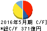 コスモス薬品 キャッシュフロー計算書 2016年5月期 コスモス薬品 キャッシュフロー計算書 2016年5月期