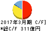 KYB キャッシュフロー計算書 2017年3月期 KYB キャッシュフロー計算書 2017年3月期