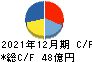 北海道コカ・コーラボトリング キャッシュフロー計算書 2021年12月期