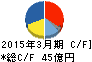 ツガミ キャッシュフロー計算書 2015年3月期 ツガミ キャッシュフロー計算書 2015年3月期