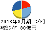 ファンケル キャッシュフロー計算書 2016年3月期 ファンケル キャッシュフロー計算書 2016年3月期