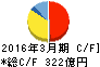 安川電機 キャッシュフロー計算書 2016年3月期 安川電機 キャッシュフロー計算書 2016年3月期