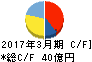 日本ピラー工業 キャッシュフロー計算書 2017年3月期 日本ピラー工業 キャッシュフロー計算書 2017年3月期