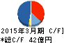 三菱化工機 キャッシュフロー計算書 2015年3月期 三菱化工機 キャッシュフロー計算書 2015年3月期