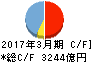 北國銀行 キャッシュフロー計算書 2017年3月期 北國銀行 キャッシュフロー計算書 2017年3月期