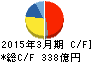 日本触媒 キャッシュフロー計算書 2015年3月期 日本触媒 キャッシュフロー計算書 2015年3月期