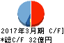 ロックペイント キャッシュフロー計算書 2017年3月期 ロックペイント キャッシュフロー計算書 2017年3月期