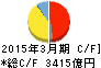 三菱ケミカルホールディングス キャッシュフロー計算書 2015年3月期 三菱ケミカルホールディングス キャッシュフロー計算書 2015年3月期
