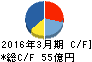 丸和運輸機関 キャッシュフロー計算書 2016年3月期 丸和運輸機関 キャッシュフロー計算書 2016年3月期