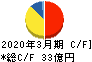 小松ウオール工業 キャッシュフロー計算書 2020年3月期