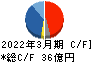 巴川コーポレーション キャッシュフロー計算書 2022年3月期