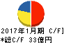 東京楽天地 キャッシュフロー計算書 2017年1月期 東京楽天地 キャッシュフロー計算書 2017年1月期