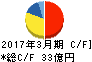 片倉コープアグリ キャッシュフロー計算書 2017年3月期 片倉コープアグリ キャッシュフロー計算書 2017年3月期