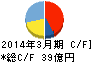 タケエイ キャッシュフロー計算書 2014年3月期 タケエイ キャッシュフロー計算書 2014年3月期