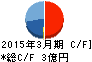 テクノ・セブン キャッシュフロー計算書 2015年3月期 テクノ・セブン キャッシュフロー計算書 2015年3月期