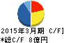 フジタコーポレーション キャッシュフロー計算書 2015年3月期 フジタコーポレーション キャッシュフロー計算書 2015年3月期