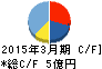中日本鋳工 キャッシュフロー計算書 2015年3月期 中日本鋳工 キャッシュフロー計算書 2015年3月期
