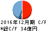 中野冷機 キャッシュフロー計算書 2016年12月期 中野冷機 キャッシュフロー計算書 2016年12月期