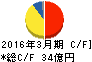 SRAホールディングス キャッシュフロー計算書 2016年3月期 SRAホールディングス キャッシュフロー計算書 2016年3月期