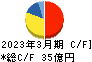 日本電技 キャッシュフロー計算書 2023年3月期
