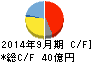 ホソカワミクロン キャッシュフロー計算書 2014年9月期 ホソカワミクロン キャッシュフロー計算書 2014年9月期