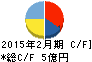 TOKYO BASE キャッシュフロー計算書 2015年2月期 TOKYO BASE キャッシュフロー計算書 2015年2月期