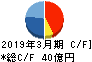 野村マイクロ・サイエンス キャッシュフロー計算書 2019年3月期