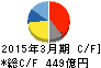 マキタ キャッシュフロー計算書 2015年3月期 マキタ キャッシュフロー計算書 2015年3月期