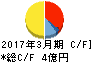 海帆 キャッシュフロー計算書 2017年3月期 海帆 キャッシュフロー計算書 2017年3月期