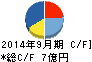 夢テクノロジー キャッシュフロー計算書 2014年9月期 夢テクノロジー キャッシュフロー計算書 2014年9月期