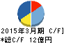 京都機械工具 キャッシュフロー計算書 2015年3月期 京都機械工具 キャッシュフロー計算書 2015年3月期