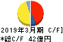 ジャパンマテリアル キャッシュフロー計算書 2019年3月期