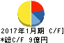 丸千代山岡家 キャッシュフロー計算書 2017年1月期 丸千代山岡家 キャッシュフロー計算書 2017年1月期