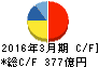 日本軽金属ホールディングス キャッシュフロー計算書 2016年3月期 日本軽金属ホールディングス キャッシュフロー計算書 2016年3月期
