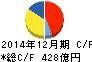 東洋ゴム工業 キャッシュフロー計算書 2014年12月期 東洋ゴム工業 キャッシュフロー計算書 2014年12月期