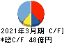 日本カーバイド工業 キャッシュフロー計算書 2021年3月期