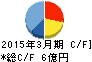クエスト キャッシュフロー計算書 2015年3月期 クエスト キャッシュフロー計算書 2015年3月期
