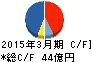 常磐興産 キャッシュフロー計算書 2015年3月期 常磐興産 キャッシュフロー計算書 2015年3月期