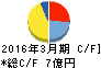 ホリイフードサービス キャッシュフロー計算書 2016年3月期 ホリイフードサービス キャッシュフロー計算書 2016年3月期