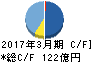 キタムラ キャッシュフロー計算書 2017年3月期 キタムラ キャッシュフロー計算書 2017年3月期