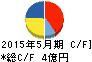 TONE キャッシュフロー計算書 2015年5月期 TONE キャッシュフロー計算書 2015年5月期