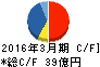 セントラルスポーツ キャッシュフロー計算書 2016年3月期 セントラルスポーツ キャッシュフロー計算書 2016年3月期