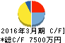 エコミック キャッシュフロー計算書 2016年3月期 エコミック キャッシュフロー計算書 2016年3月期